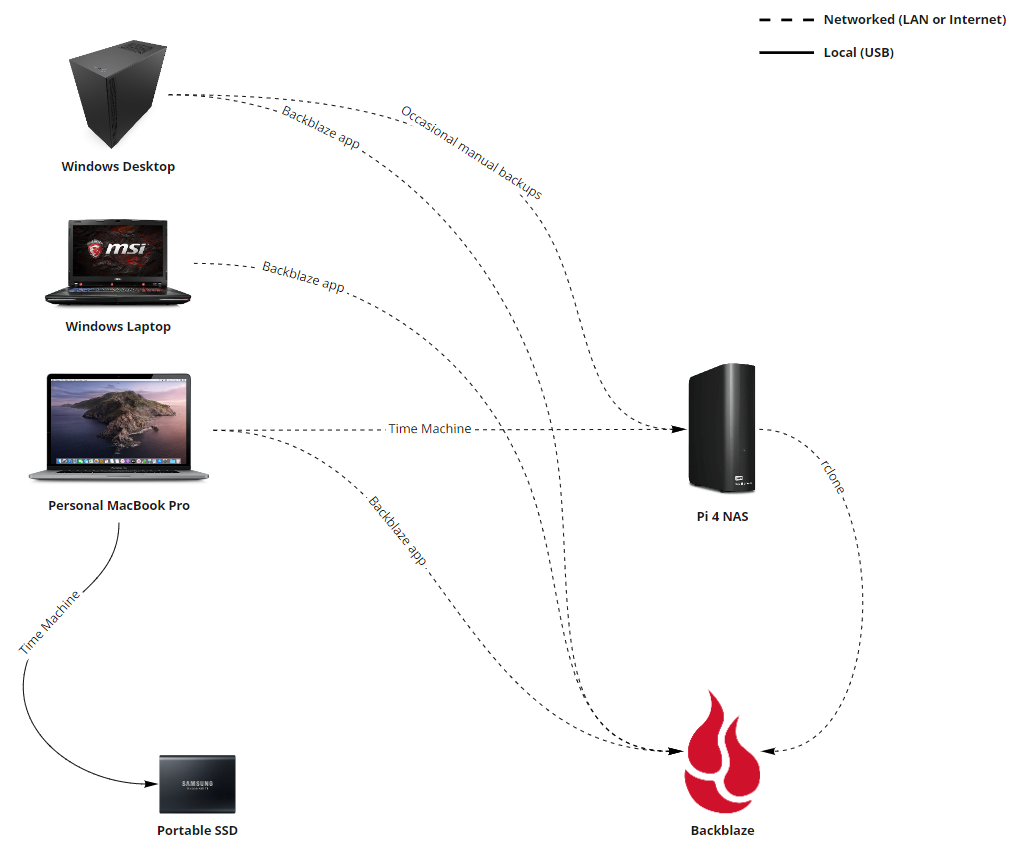A diagram depicting my personal backup solution. A text description of the diagram is below.