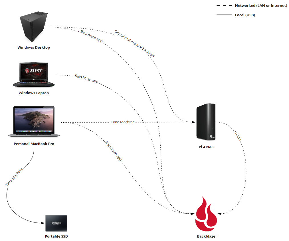 Creating a Comprehensive Personal Backup Solution